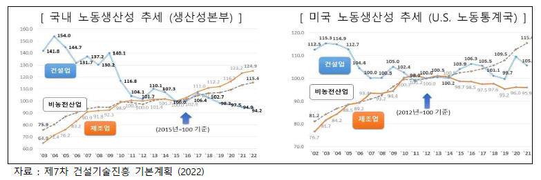 우리나라(좌), 미국(우)의 노동생산성 추세