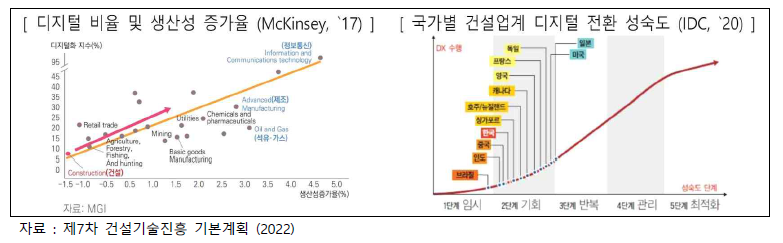 디지털 비율 및 생산성 증가율(좌), 국가별 건설업계 디지털 전환 성숙도(우)