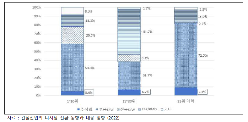 기업 규모별 데이터 처리 방법