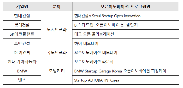 국내 국토교통분야 대·중견기업 오픈이노베이션 운영 현황