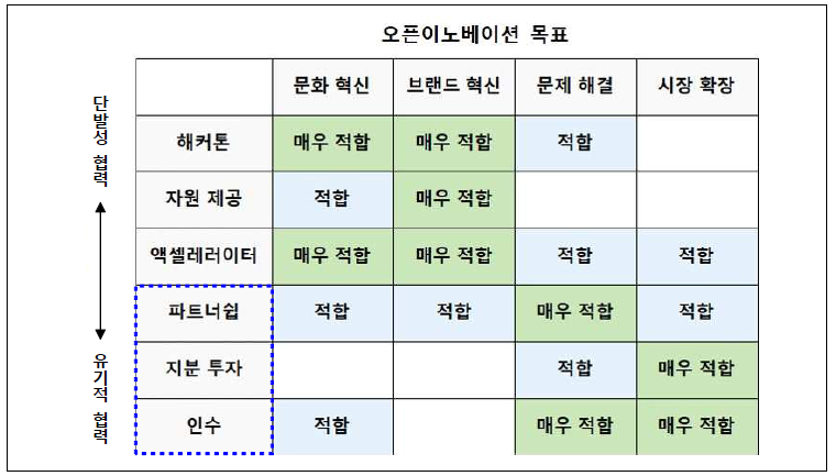 협력 목표에 따른 최적의 오픈이노베이션 유형