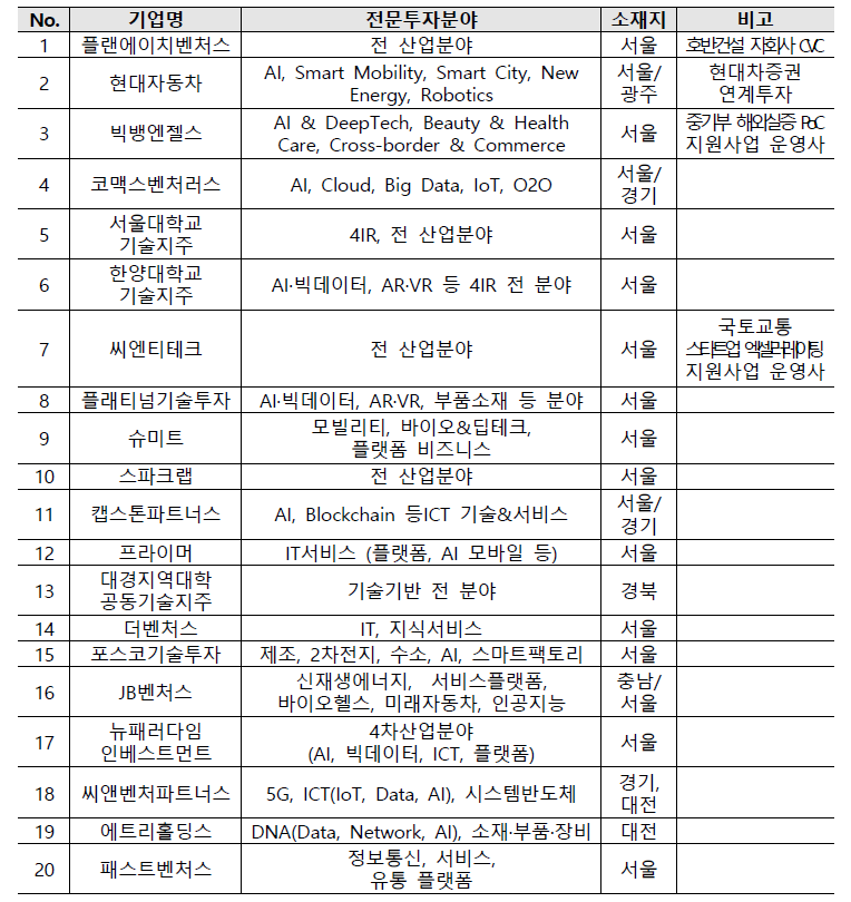 국내 국토교통 및 DNA 분야 특화 투자기관 목록