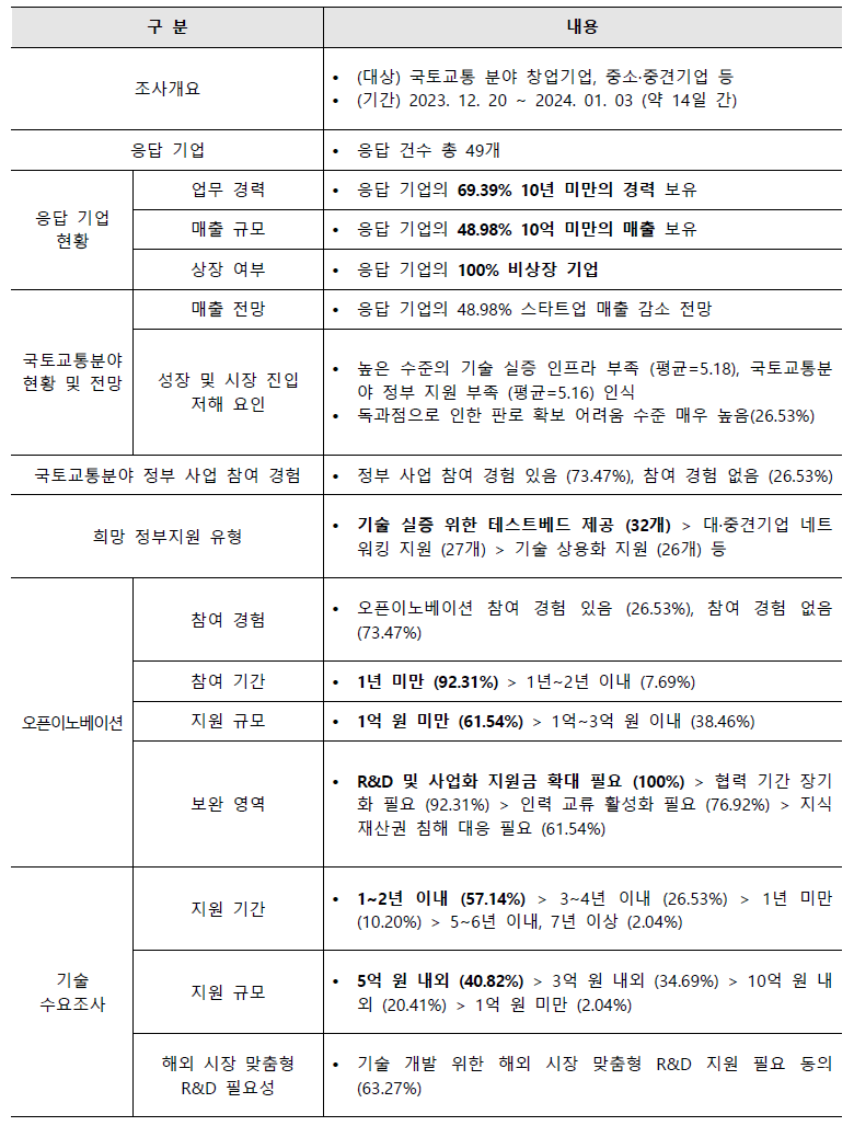 스타트업 설문조사 결과 요약