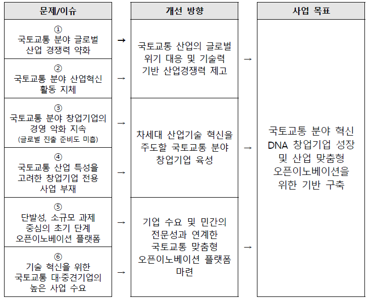 문제 이슈와 사업목표간 연관관계