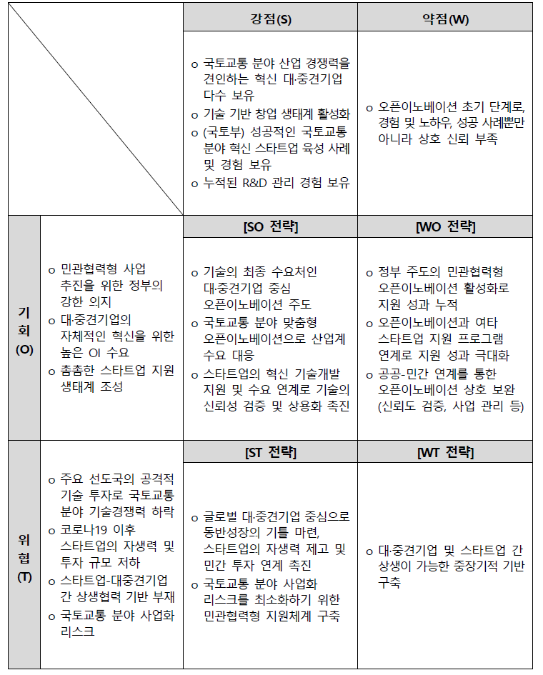 SWOT 분석체계