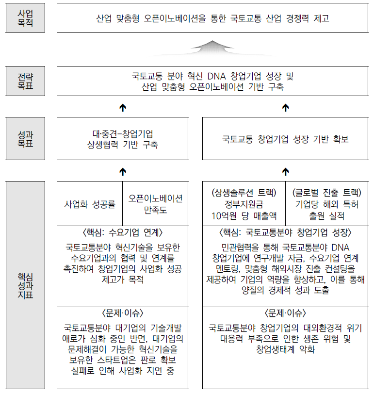 성과지표의 사업 목적 연계도