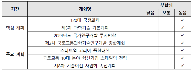 상위정책과의 부합성