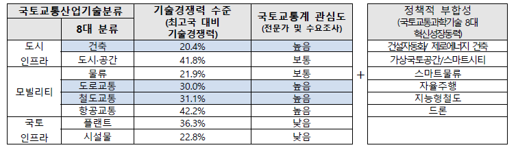 국토교통 지원분야 선정 근거