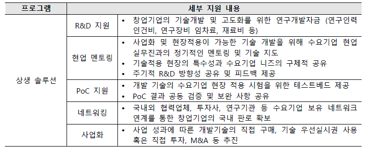 상생 솔루션 프로그램 세부 지원 내용