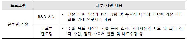 글로벌 진출 프로그램 세부 지원 내용