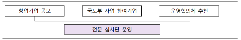 창업기업 Pool 확보 절차