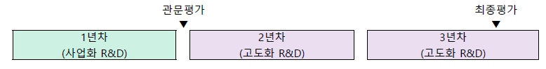 상생 솔루션 프로그램 과제 평가 프로세스