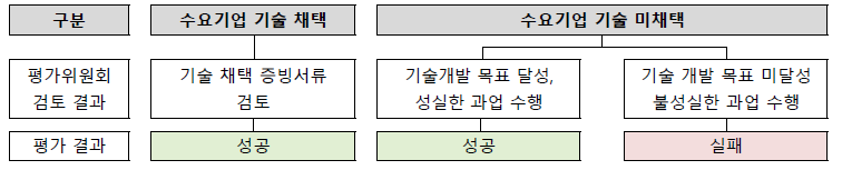 최종 평가 결과 시나리오