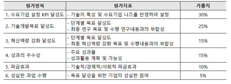 최종 평가 지표(안)