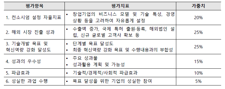 최종평가 지표(안)