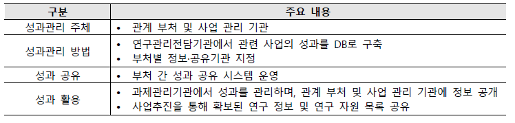 연구 성과관리 방법 및 성과 활용