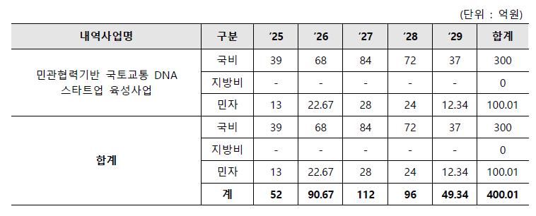 연차별 사업비 구성안