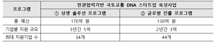 프로그램별 소요비용 구성안