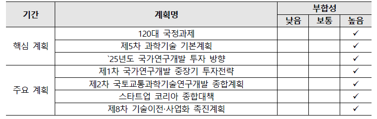 상위정책과의 부합성