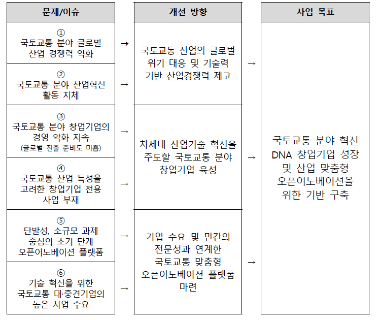 문제 이슈와 사업목표간 연관관계