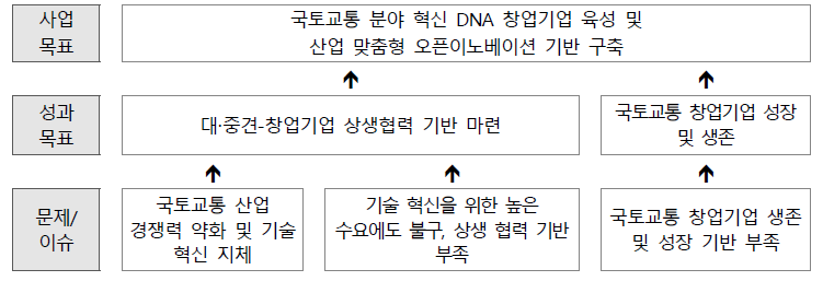 사업목표와 성과목표의 연계성