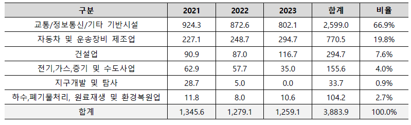 국토교통분야 ICT·SW 관련 중소기업 수행 정부 R&D 투자현황