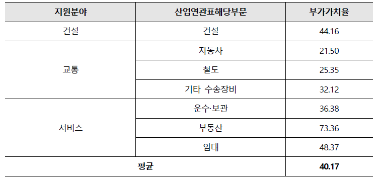 부가가치율 산정