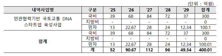 연차별 사업비 구성안