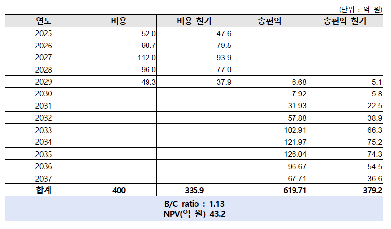 비용편익분석 결과 종합