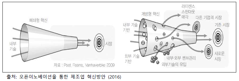 폐쇄형 혁신과 개방형 혁신의 기술 개발 방식 비교