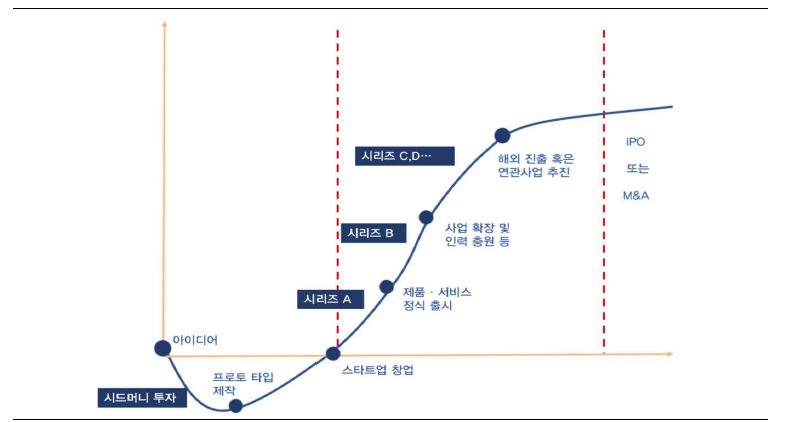 스타트업 J커브형 성장 단계