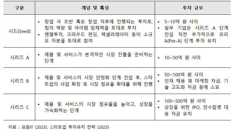 창업기업 투자 라운드 구분 및 정의