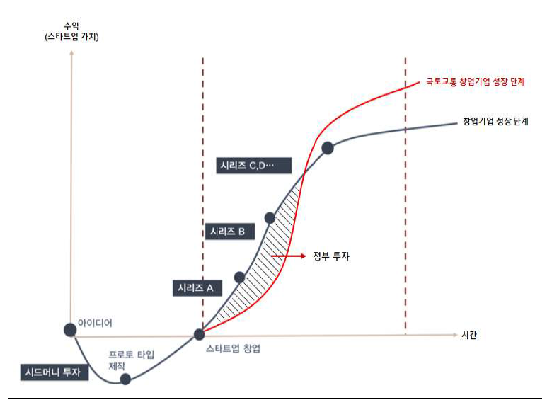 스타트업 J커브형 성장 단계