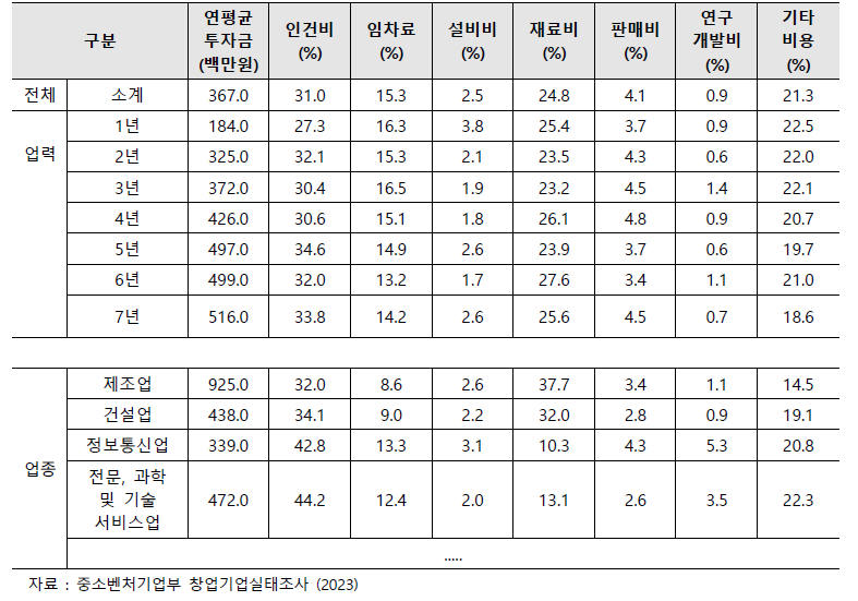 창업기업 자금투입 현황(‘20)