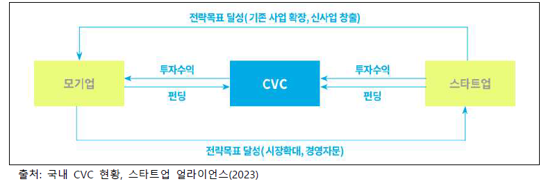 CVC 운영 모식도