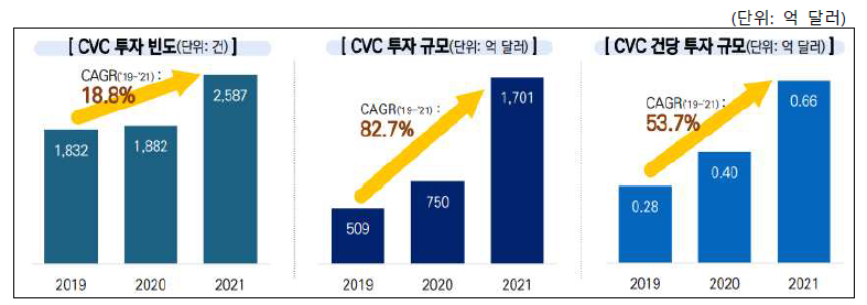 주요 기업별 CVC 투자 규모