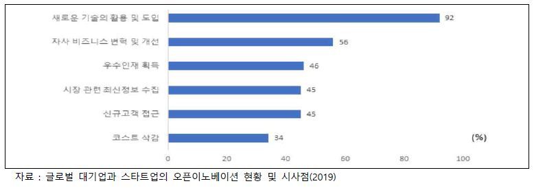 글로벌 대기업의 오픈이노베이션 참여 목적