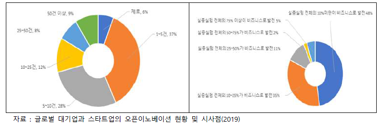 글로벌 대기업의 연간 실증 실험 건수(좌)와 실증 후 사업화 비율(우)