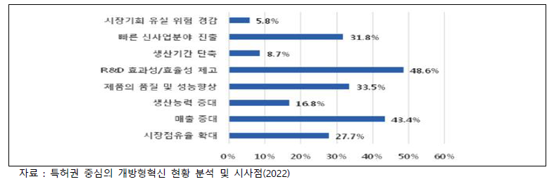 국내기업의 오픈이노베이션 참여 목적