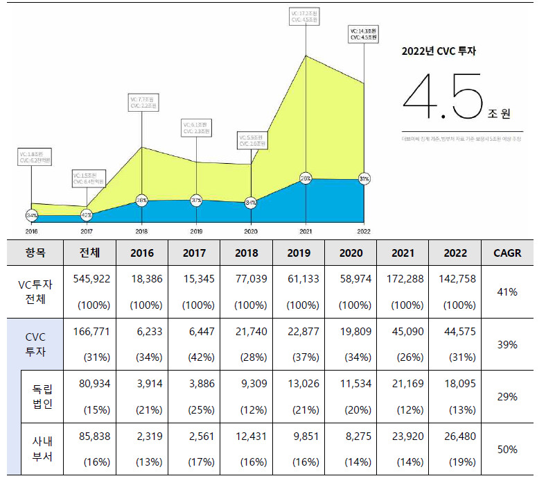 국내 연도별 CVC 투자증가 추이