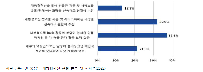 오픈이노베이션이 매출증대에 기여하는 이유