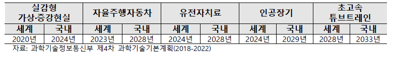 주요 혁신기술 확산(Tipping point) 예상시점