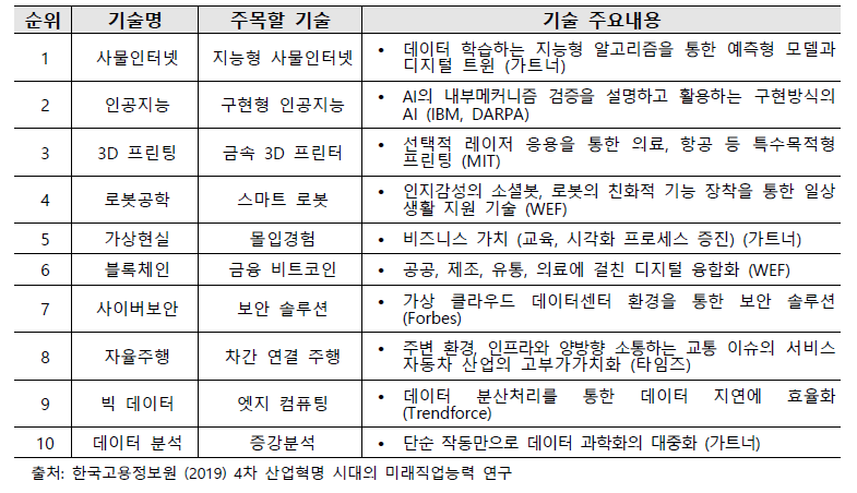 미래 유망기술 Top 10의 주요내용