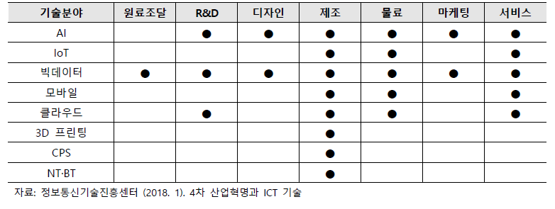 산업혁명 주요 핵심기술 가치사슬의 영향력