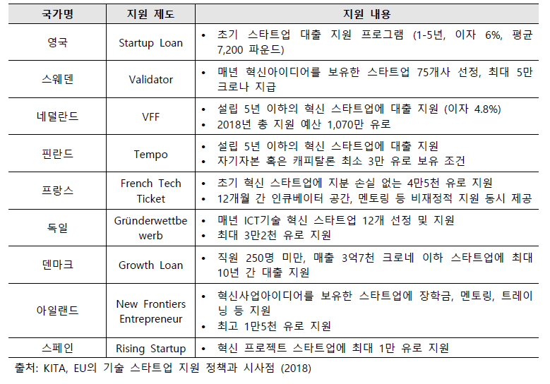 유럽 국가별 스타트업 자금지원 정책