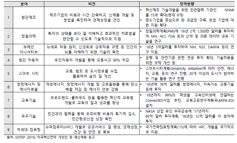 미국혁신전략 : 9개 전략분야