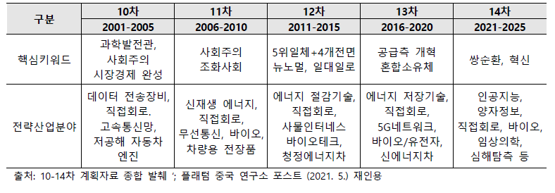 10-14차 계획 핵심키워드와 전략산업