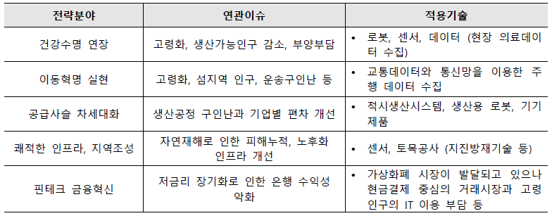 소사이어티5.0 전략분야 선정결과