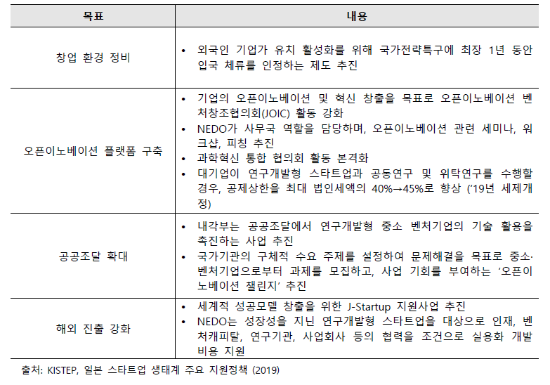 일본 정부의 주요 창업 지원정책