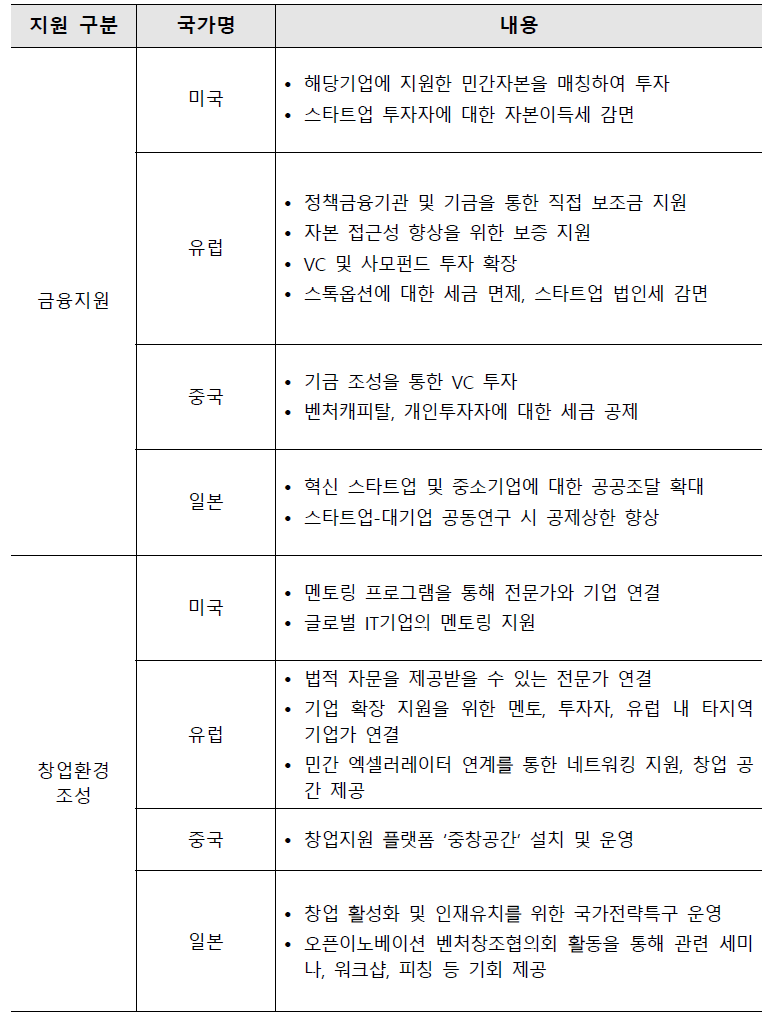 각국 스타트업 생태계 활성화 정책